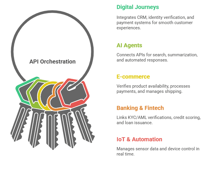 API orchestration explained