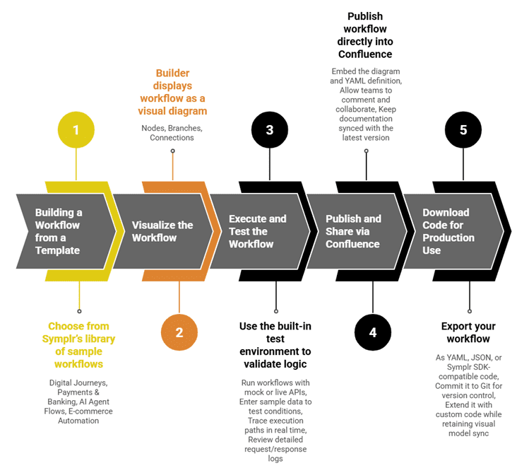 workflow from template