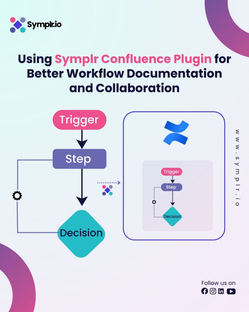 Symplr Confluence Plugin for Better Workflow Documentation and Collaboration